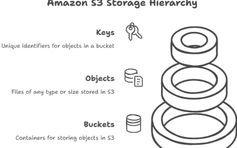 什么是Amazon S3？可扩展云存储完全指南