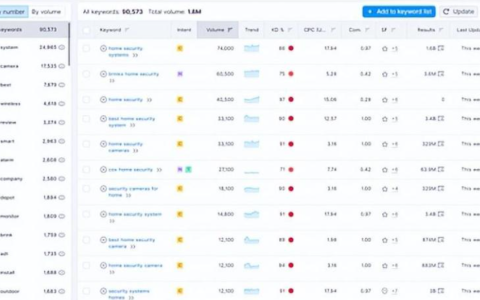 google关键词分析工具有哪些？附2023最全的谷歌关键词分析方法与技巧！