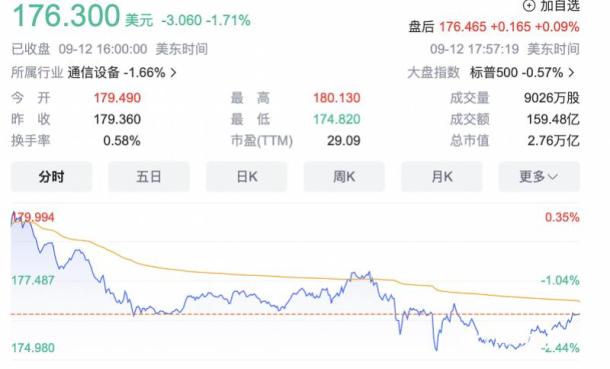 iPhone 15，就这？苹果股价下跌