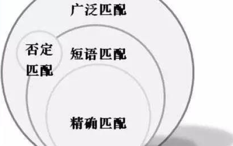 SEM投放前，需要做哪些准备？