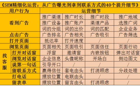 SEM精细化运营：从展现到转化的40个提升细节！