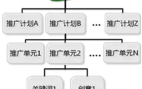 不同预算账户如何选择关键词？