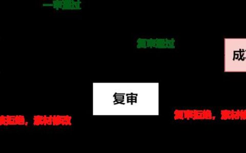 信息流广告素材如何快速过审？