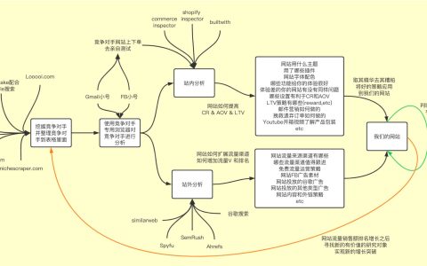 如何查找和分析竞争对手的Shopify店铺和其他类型独立站
