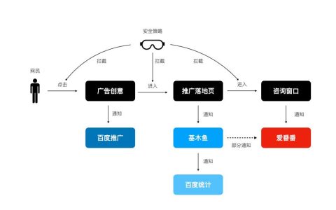 爱番番沟通比百度统计访客数据少的原因