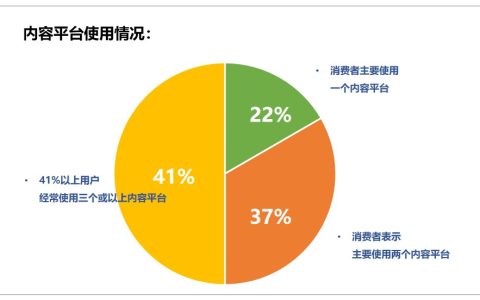 疫情期间互联网逆流而上，全网品牌传播或成企业营销困局正解