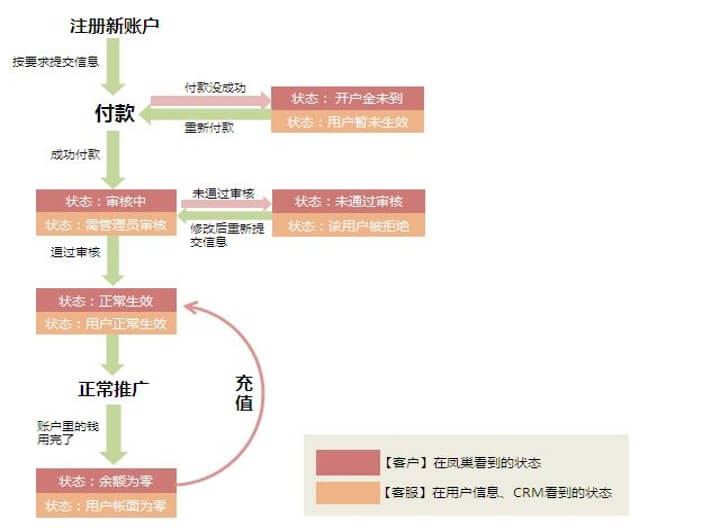 百度竞价SEM基础知识之竞价账户层级状态及功能