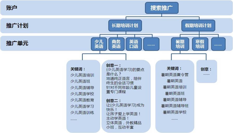 百度竞价SEM基础知识之竞价账户结构是什么及作用