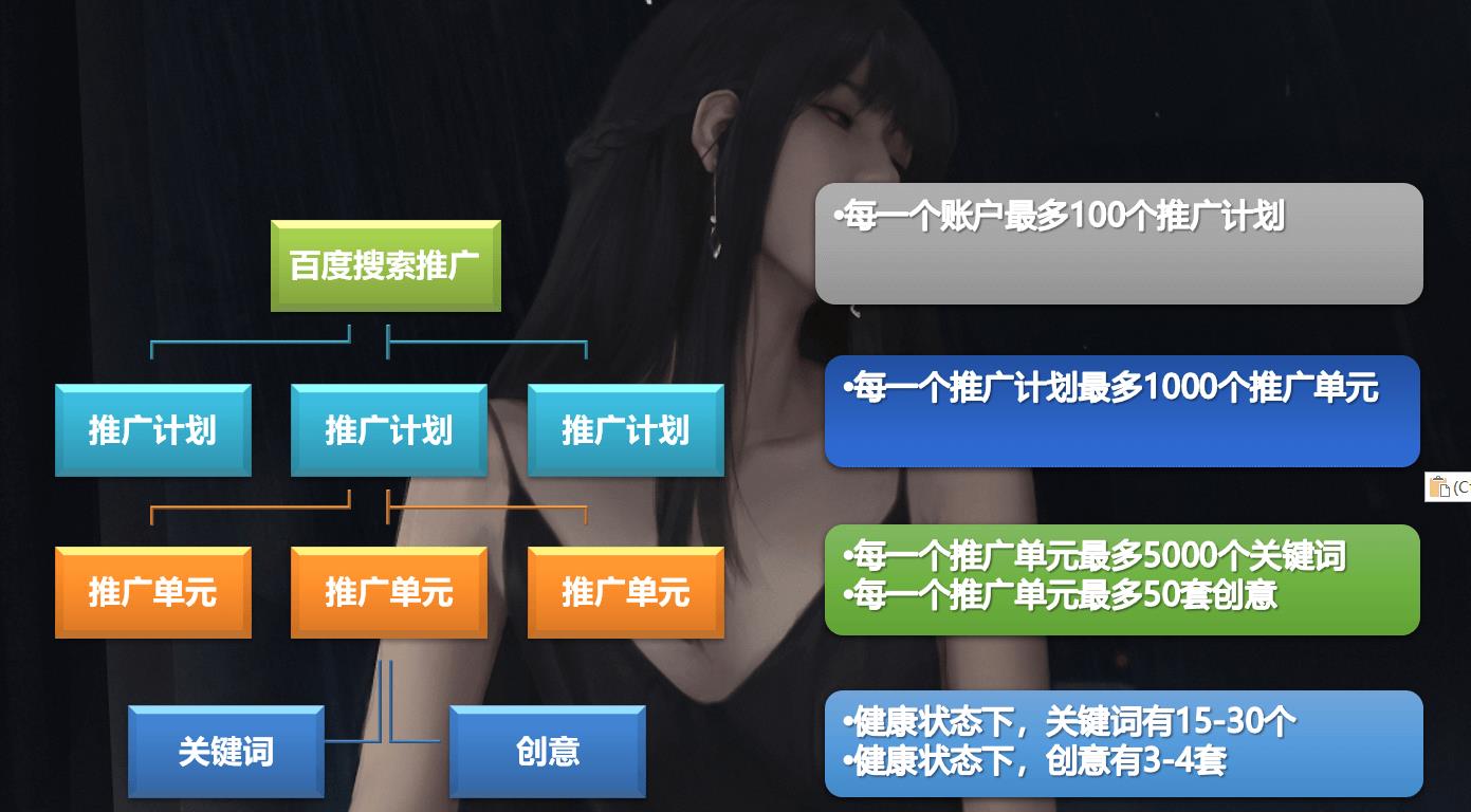 百度竞价SEM基础知识之竞价账户结构是什么及作用