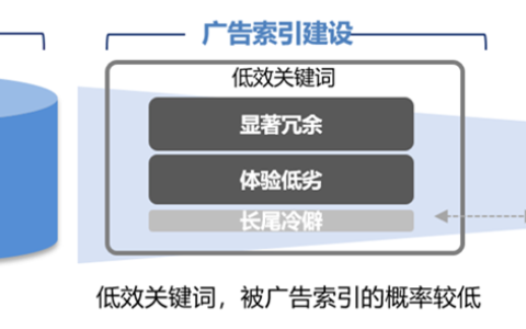 百度竞价中低效关键词是什么意思？