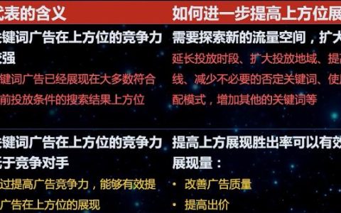 百度竞价数据“上方位展现出率”是什么？