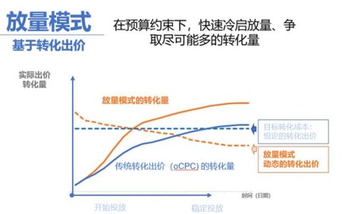 百度竞价智能投放(ocpc)模块名称和功能升级调整