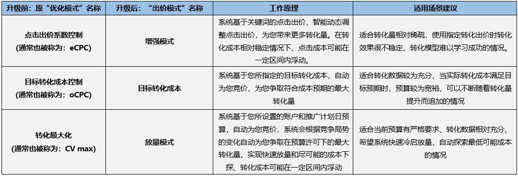 百度竞价智能投放(ocpc)模块名称和功能升级调整