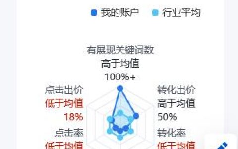 百度竞价账户我的竞争力提醒买词低效什么意思？