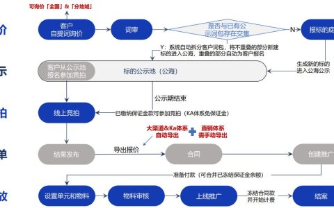 百度通用词品牌是什么？品牌广告售卖流程是怎么样？