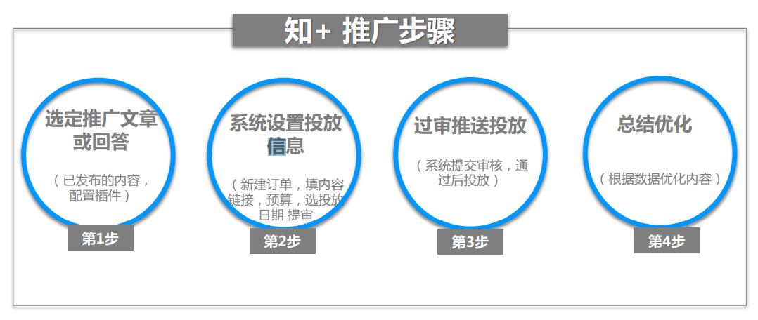 知乎付费广告投放有哪些形式？