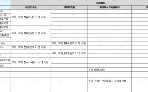 腾讯广告9月将下线部分广告创意样式