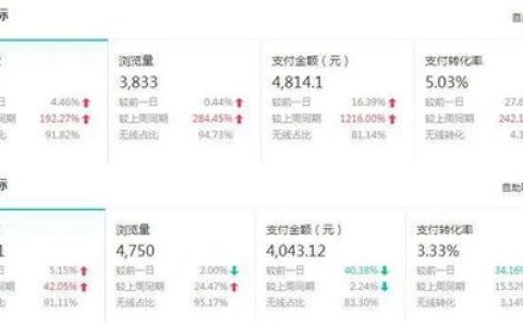 转化率提高的前提是做好店铺优化