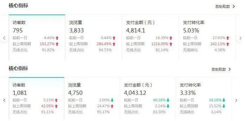 转化率提高的前提是做好店铺优化