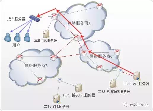 「每日分享」五分钟了解CDN