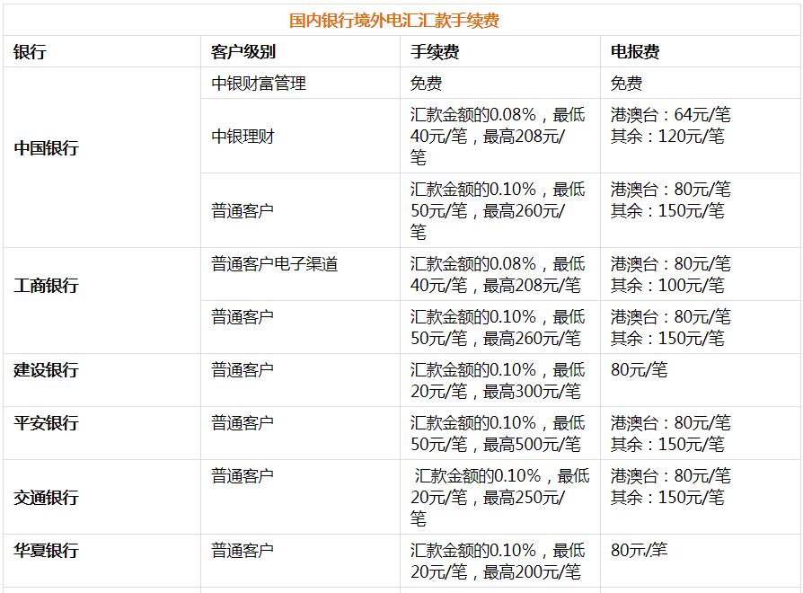 国际电汇