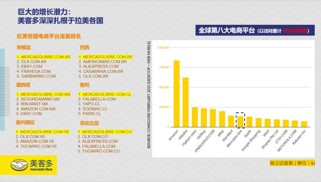 美客多平台数据