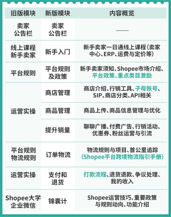图片[1]-Shopee虾皮大学登录入口-LyleSeo