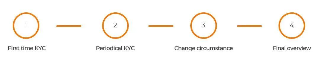 揭秘KYC审核流程,最详细的KYC审核资料分享