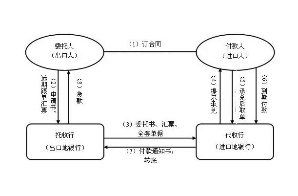 D/A付款流程