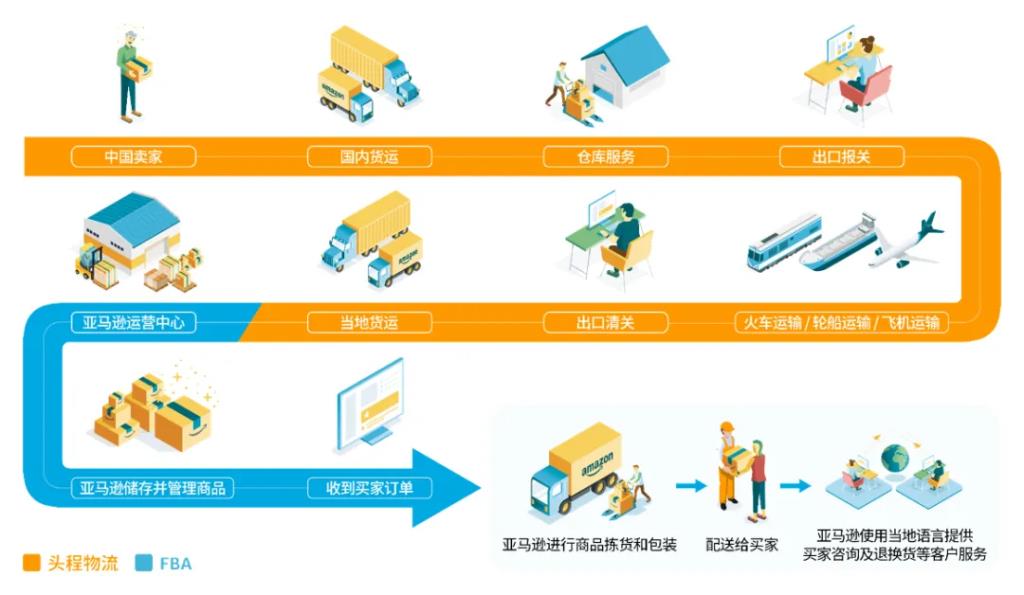 FBA流程图