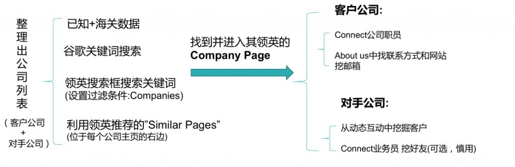 利用Linkedin Companies