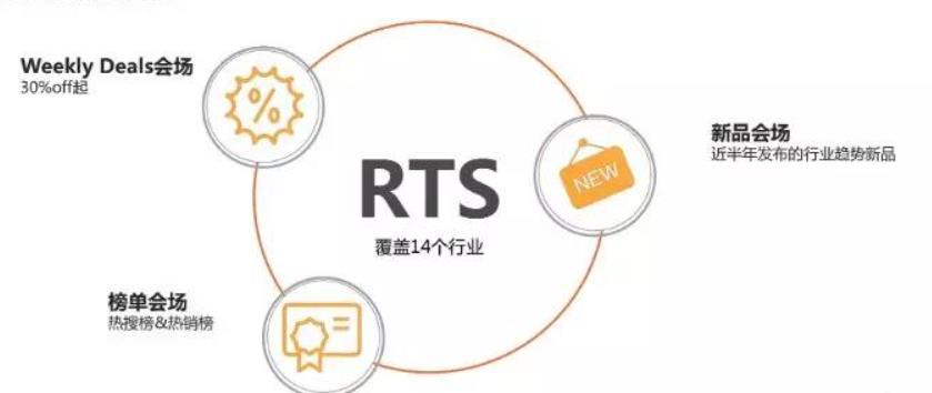 图片[1]-阿里巴巴国际站RTS是什么？-LyleSeo