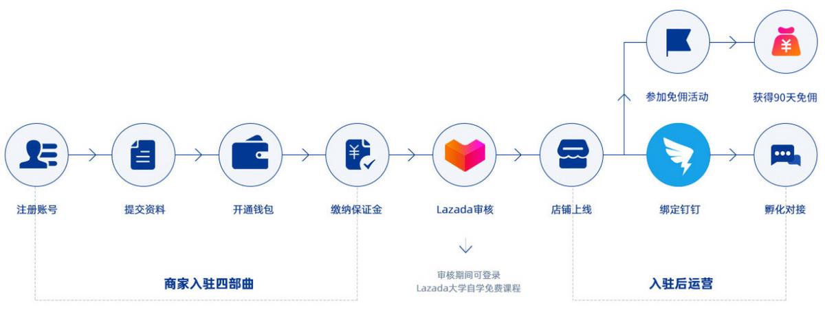 图片[2]-Lazada是什么平台？来赞达开店流程及费用-LyleSeo