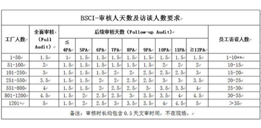 BSCI验厂费用是多少？