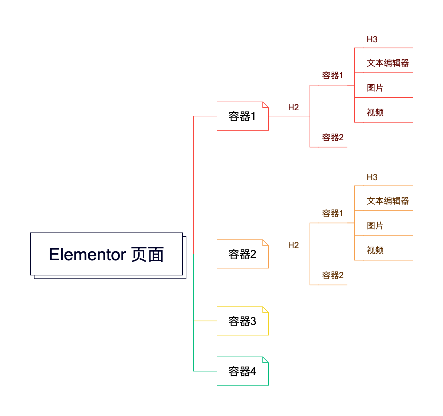 elementor-page