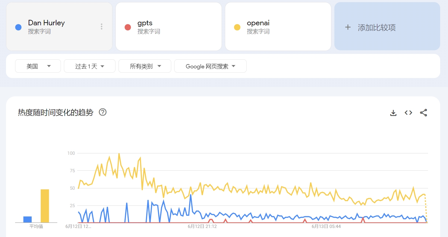 关键词热度对比