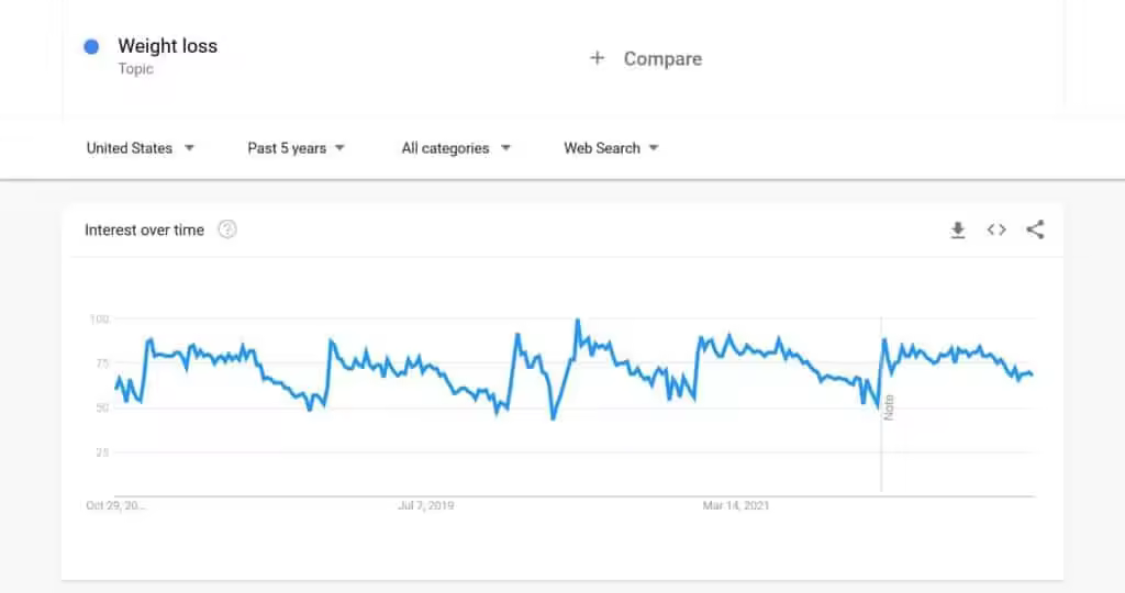 google-trends-interest-in-weight-loss-graph-1024x540-1.jpgo_