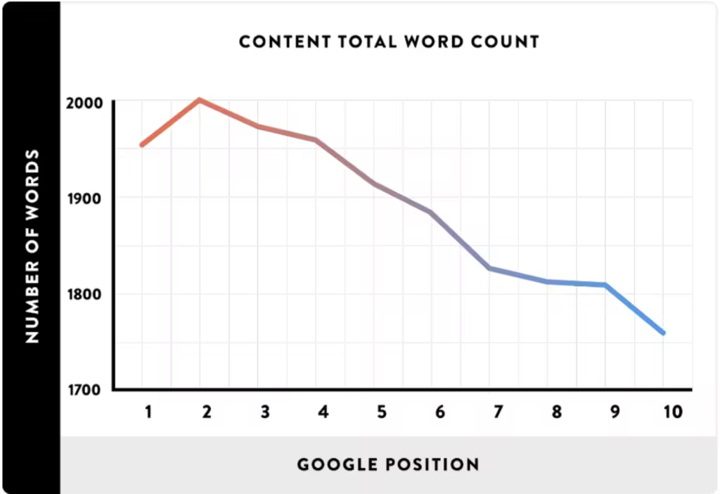 word-count-vs-rankings-1024x702.pngo_