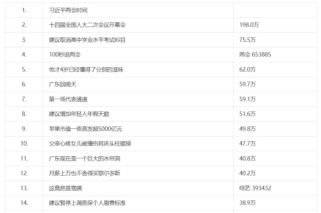 《微博》3月5日热搜榜排行榜最新一览