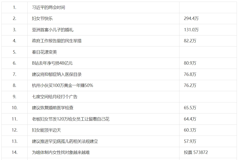 《微博》3月8日热搜榜排行榜最新一览