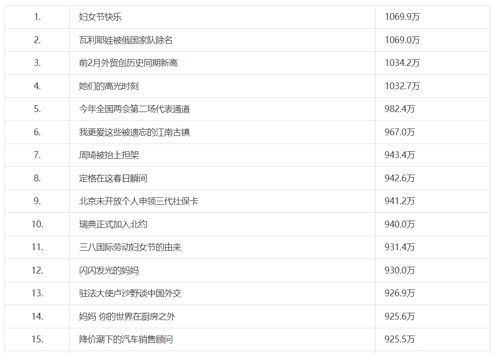 《抖音》热搜排名最新分享3月8日