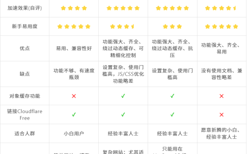 WordPress缓存插件对比推荐，合适才最好，多年经验纯干货分享