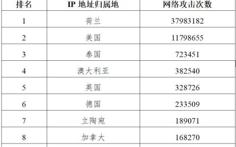 哈尔滨亚冬会赛事信息系统遭境外网络攻击超27万次 攻击源大部来自美国